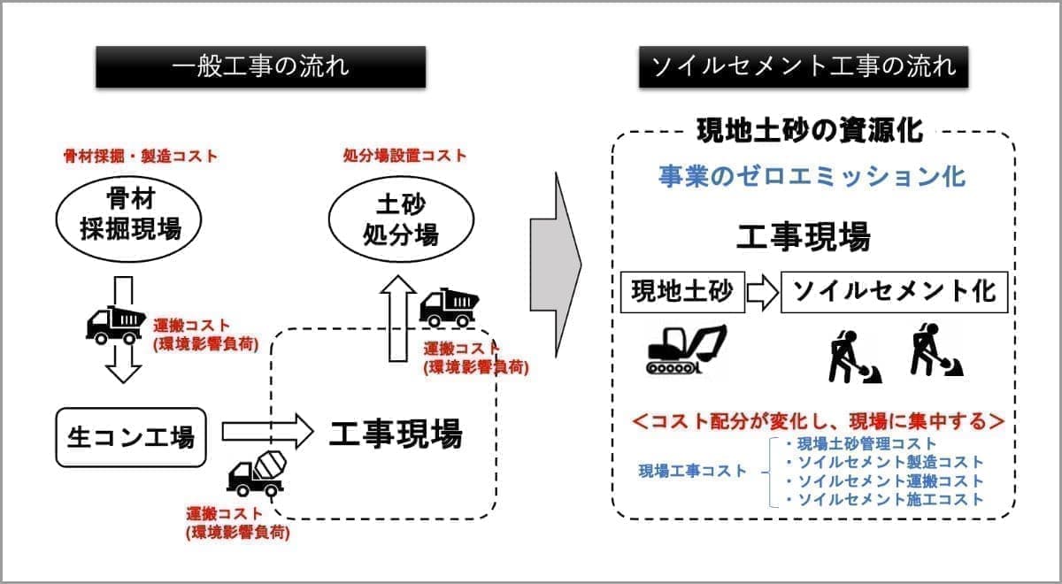 図1.一般工事とソイルセメント工事の比較