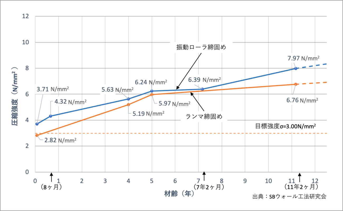 図1:現場採取コアの材齢と圧縮強度の関係