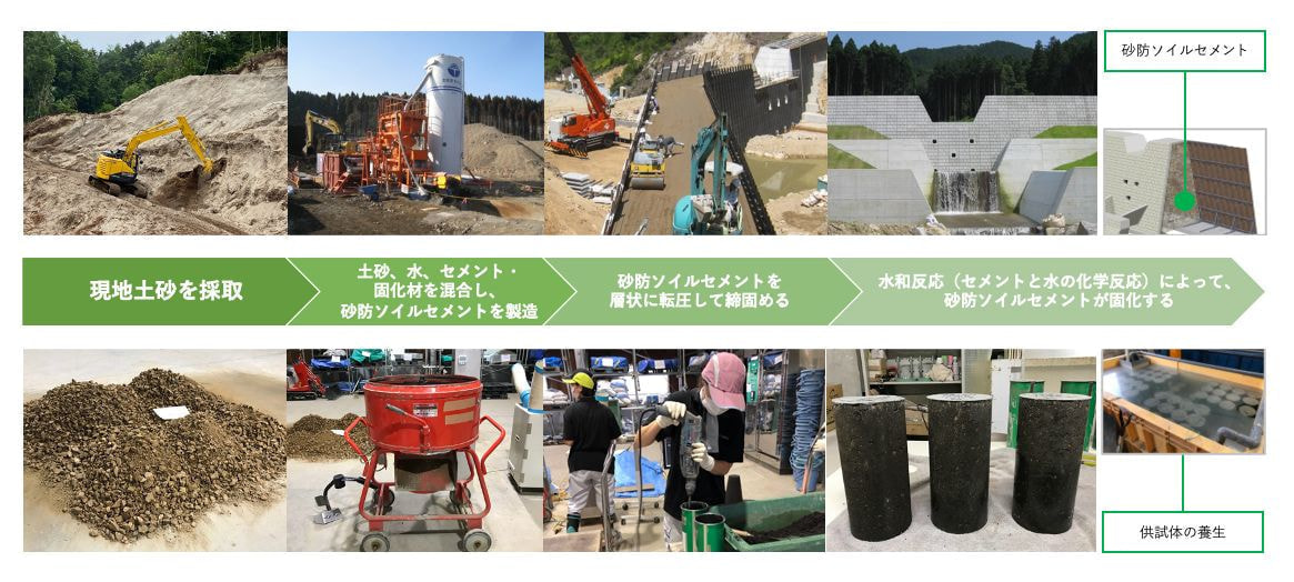 砂防ソイルセメントの製造⼯程（簡易版） Sabo soil cement manufacturing process (Abridged edition)
