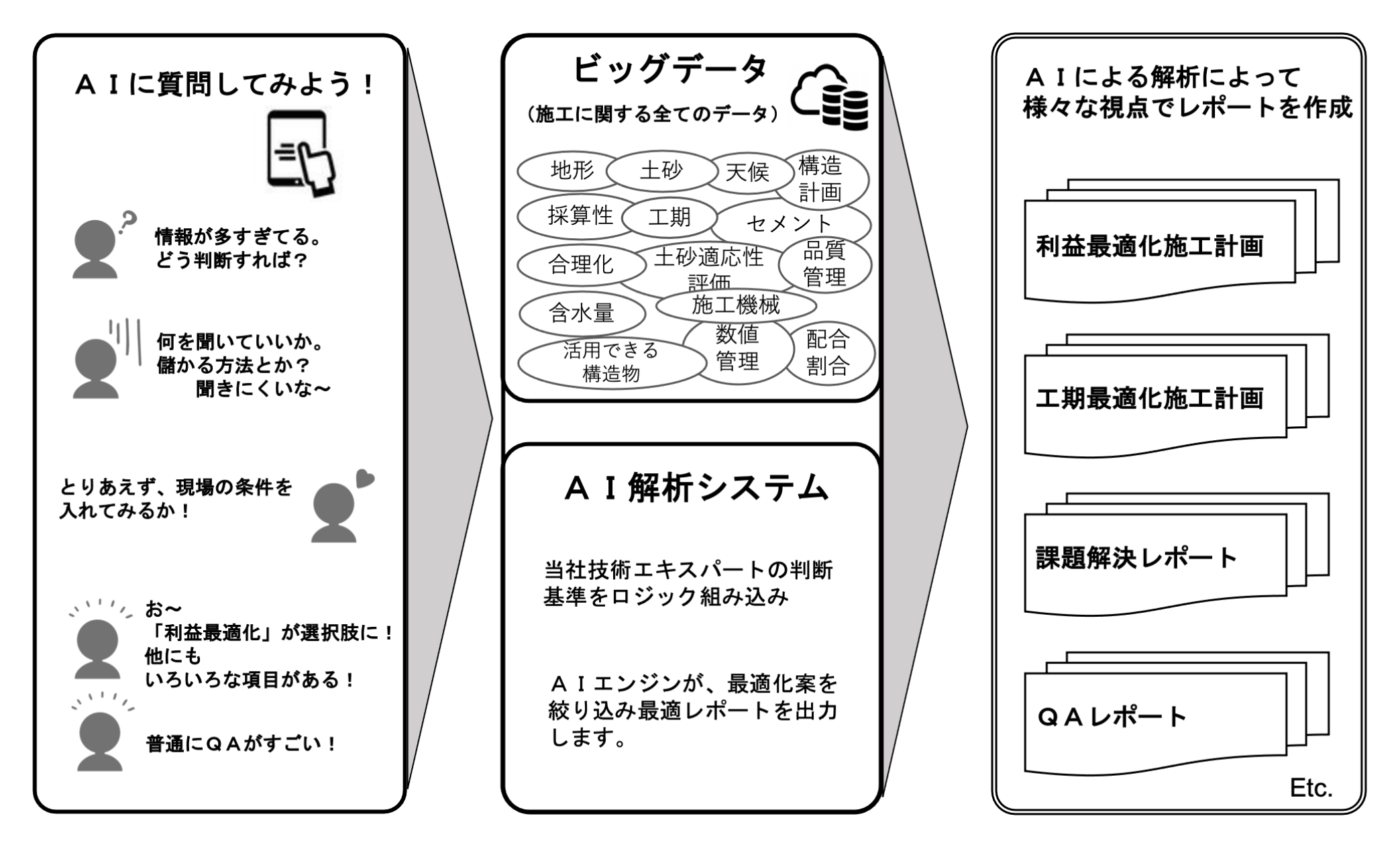 あらゆる⼟砂の⼟⽊資源化を実現するビッグデータと解析技術のイラスト図