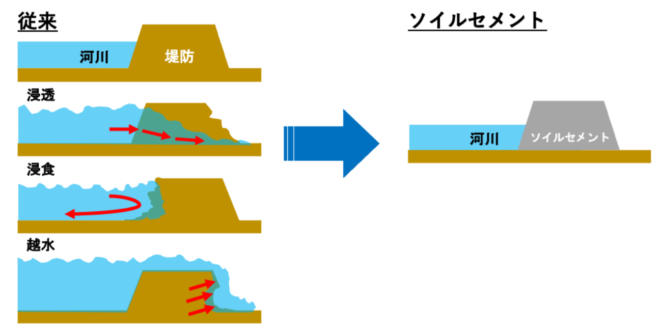再泥化しない土砂への改質（例：堤防のイラスト図）