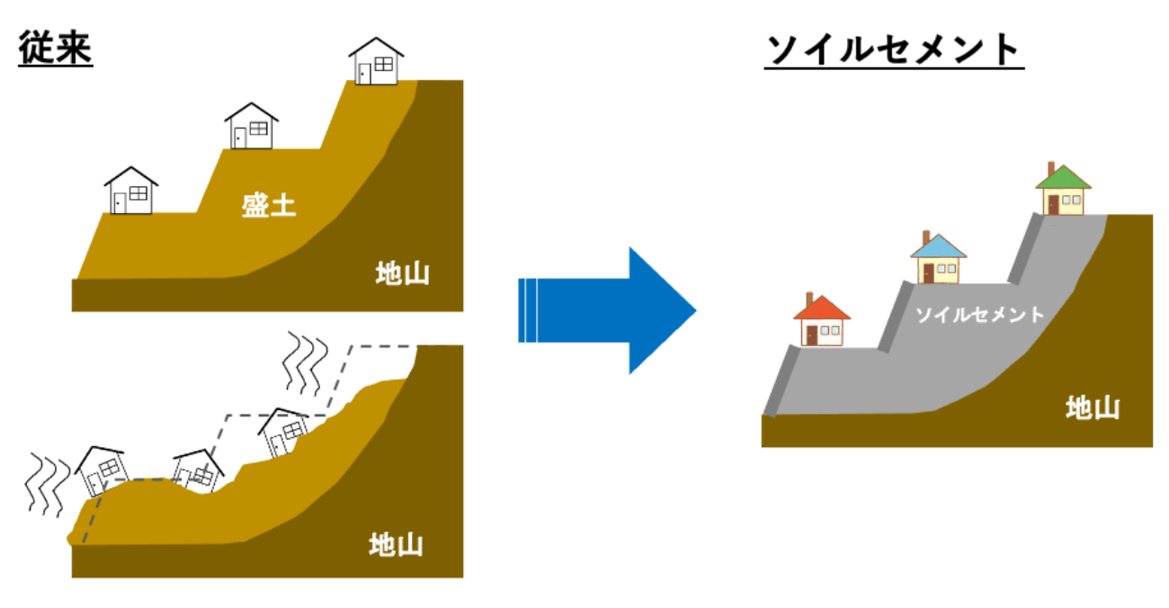軟弱な地盤の強度増加と土質の物性改良を図る(例:盛土や残土処理のイラスト図)