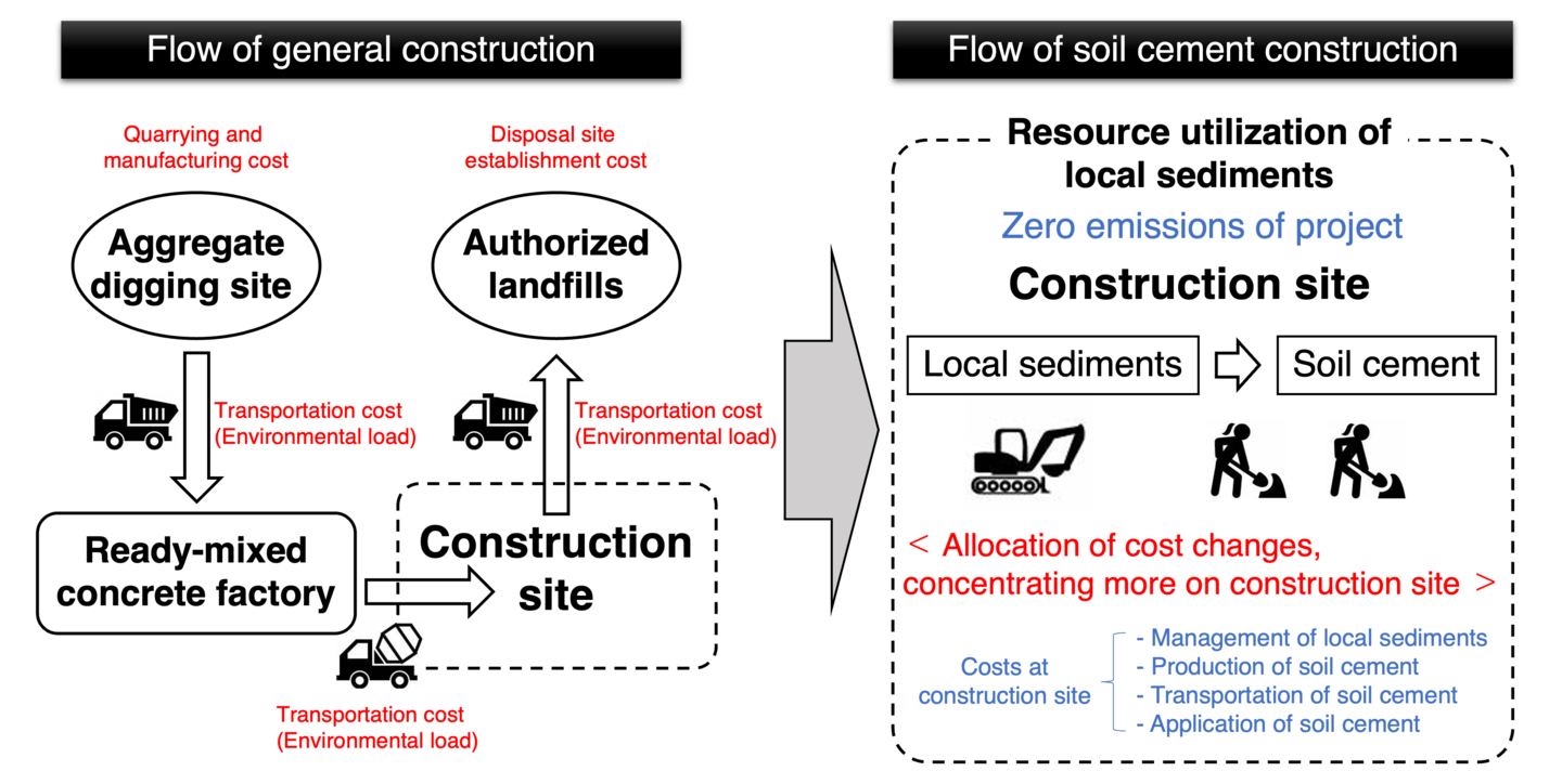 Figure 1: Comparison of general construction and soil cement construction 