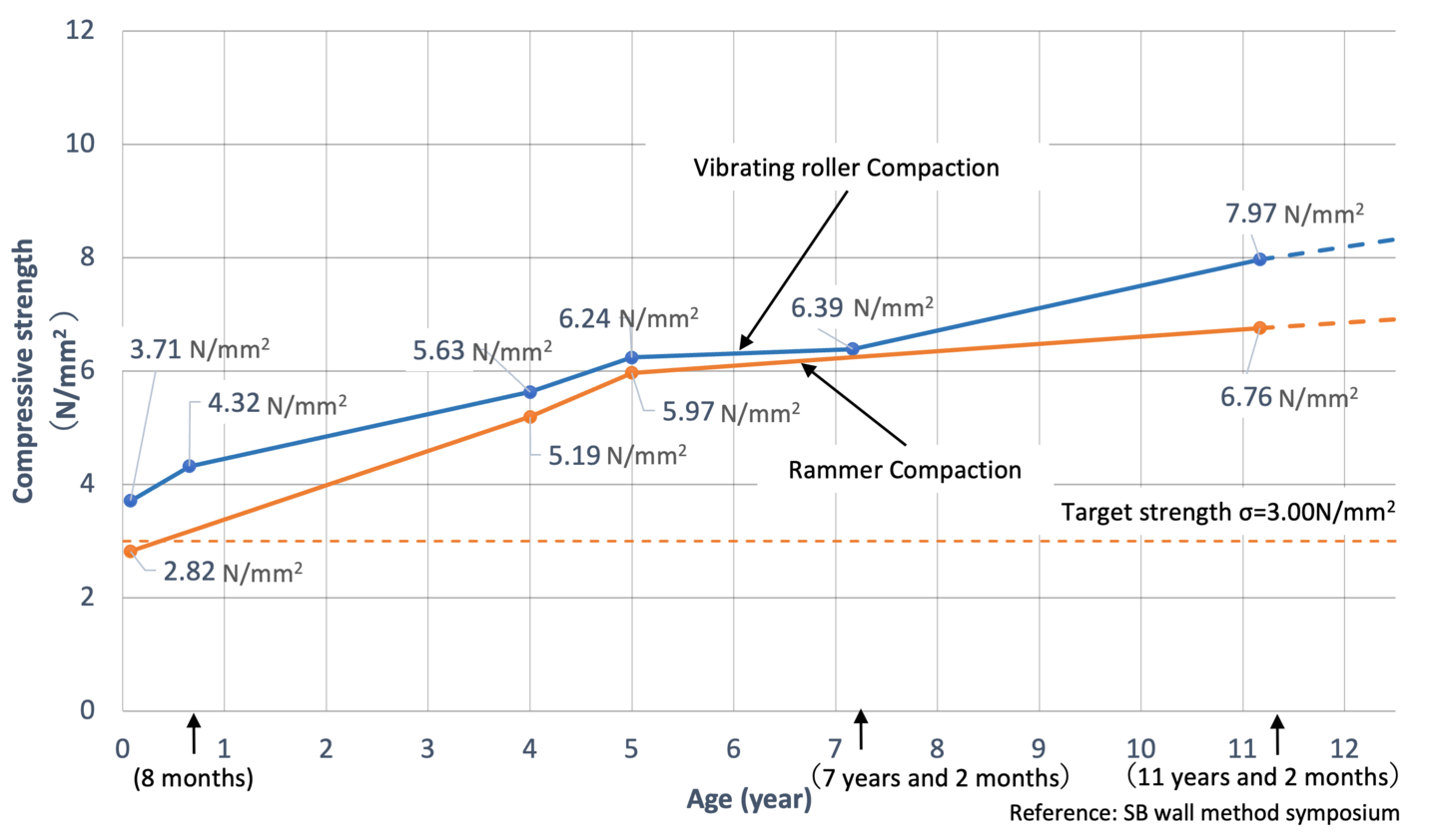 Figure 1: The relationship between age and compressive strength of field-collected core samples