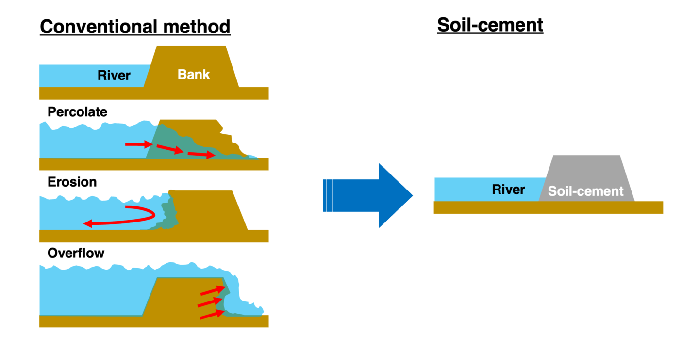 Example: Prevention of re-mud (River embankments)