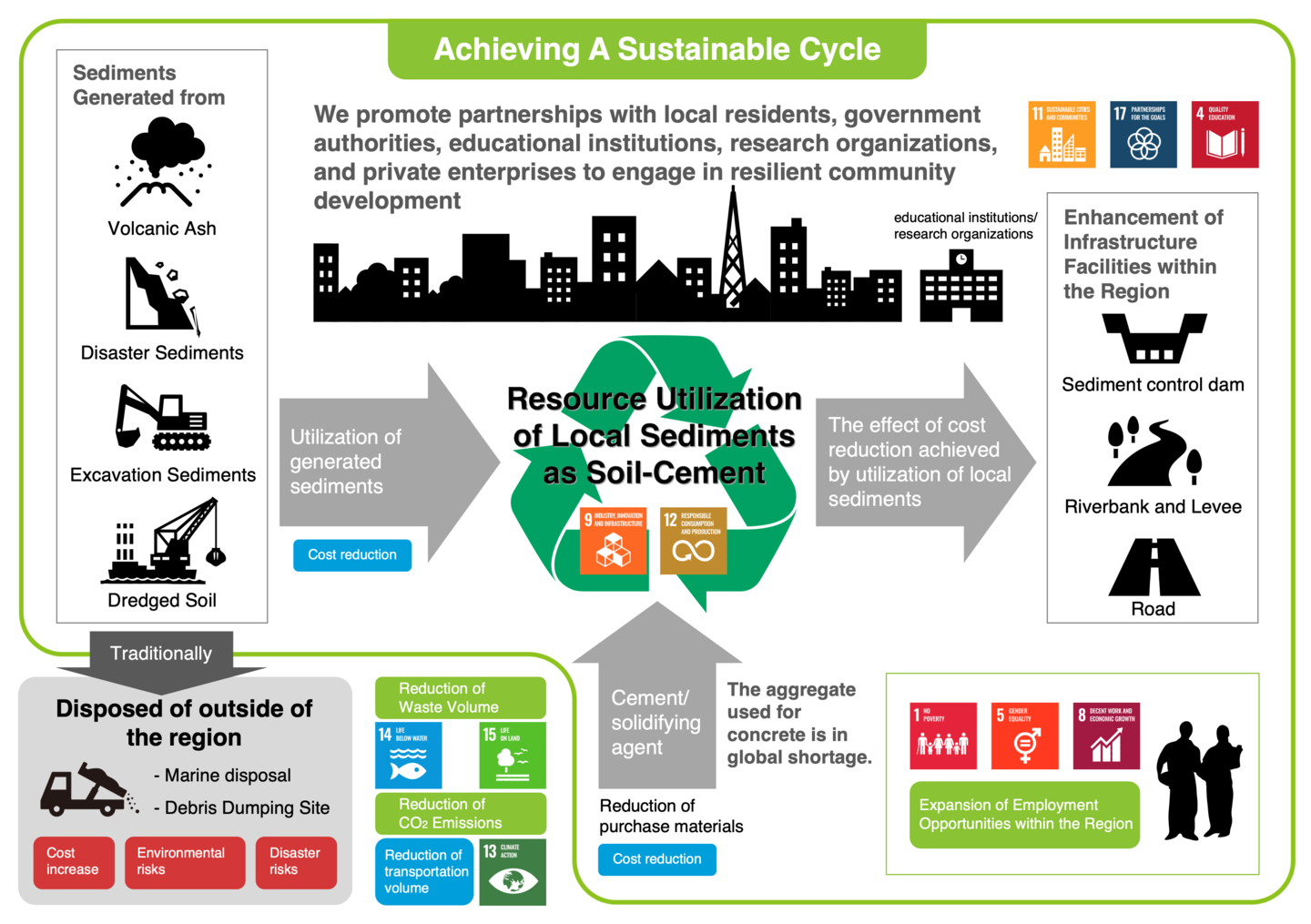 Illustration of achieving a sustainable cycle by INVAX Group
